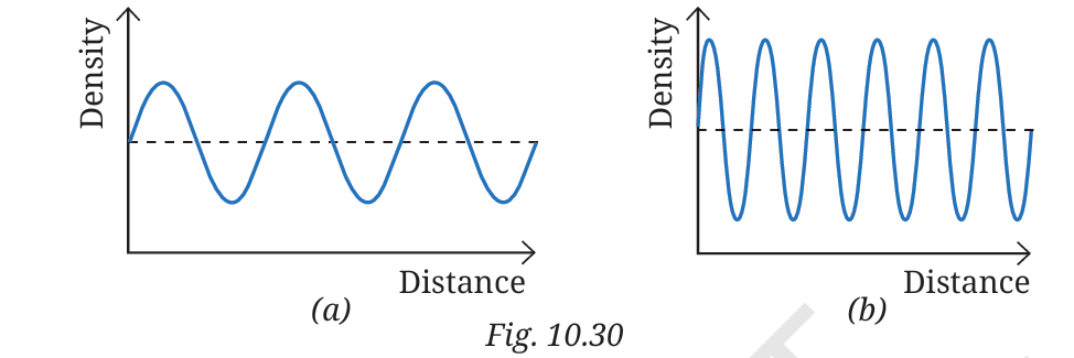 NCERT Figure 10.30 Sound Wave Graphs (a) and (b)